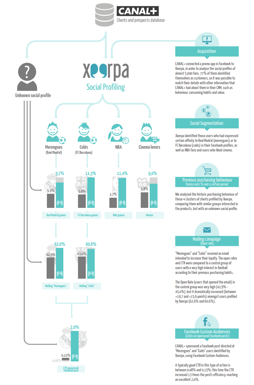 Xeerpa CanalPlus Case Study