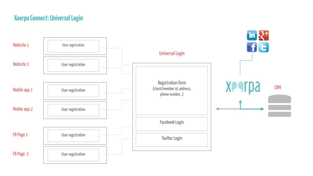 Advantages of universal login in the crm strategies