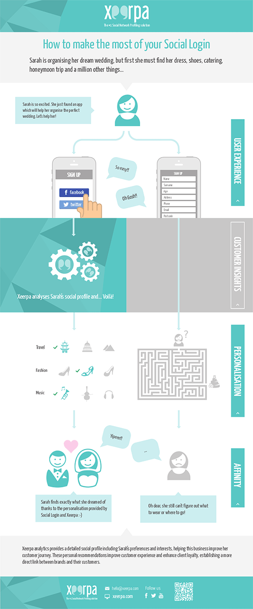 Xeerpa Benefits of social login