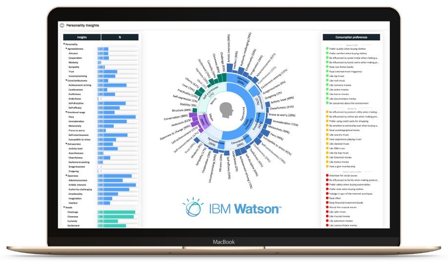 Analyze in depth their consumption preferences and personality Analyze in depth their consumption preferences and personality