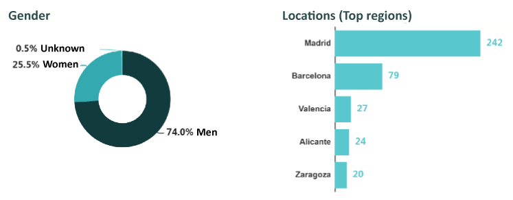 Xeerpa Insights - Report about sociodemographic distribution