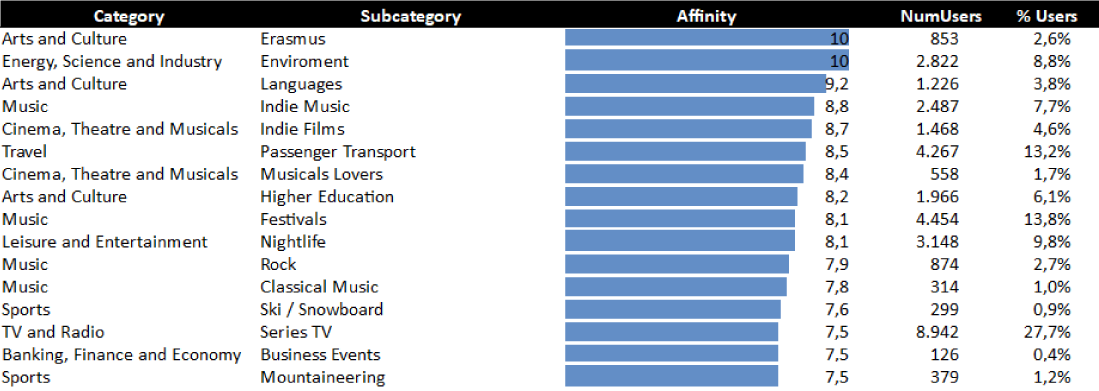 Xeerpa Insights - Report about Segments of users