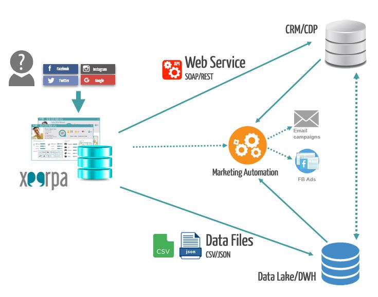 Integrate Xeerpa with your platforms