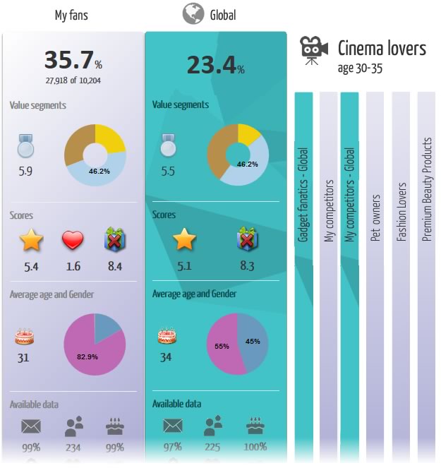 Averigua qué hace a tus usuarios únicos comparándolos con la audiencia global