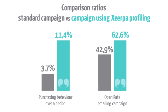 Increment the ROI of your campaigns using Xeerpa Social Profiling