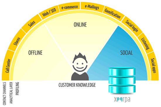 Engancha a tu CRM Xeerpa para obtener una visión 360 grados de tus clientes combinando la información transaccional y social